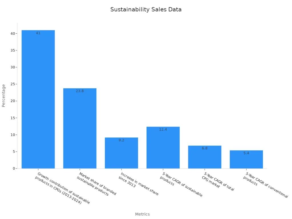 Bar chart showing market research data on sustainability metrics