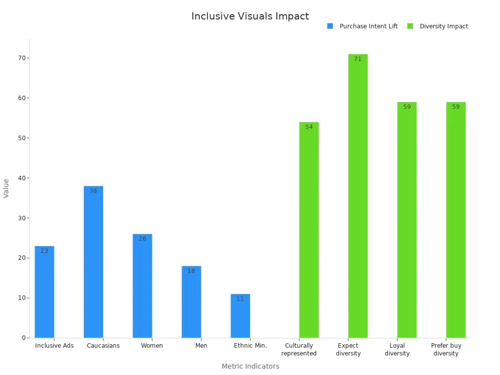 Bar chart showing diversity metrics split between purchase intent lifts measured in points and diversity impact measured in percentages.