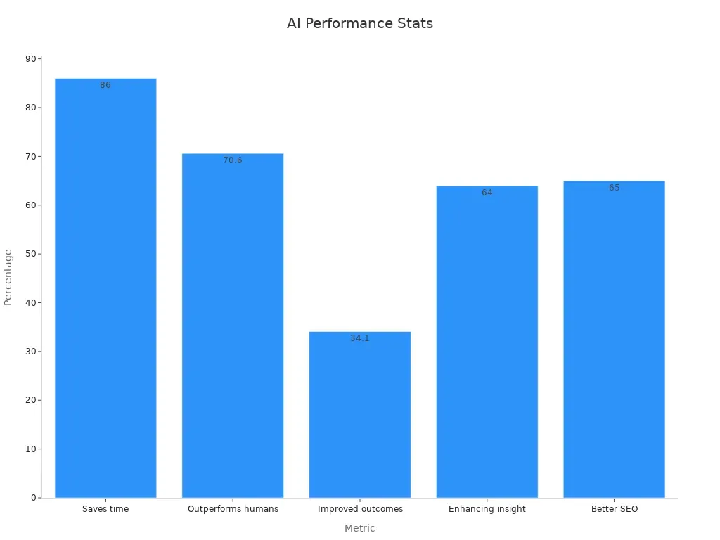 Bar chart showing AI performance metrics in marketing