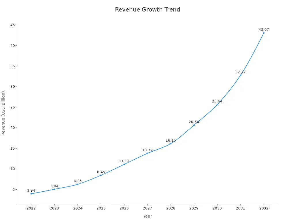 Line chart showing annual revenue growth from 2022 to 2032
