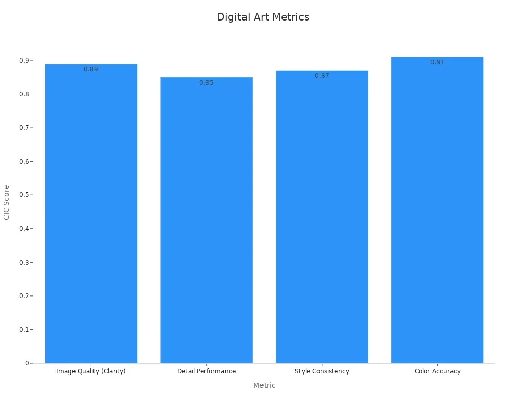 Bar chart showing four digital art quality metrics.