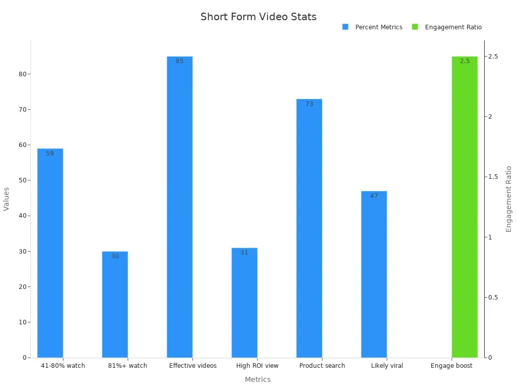 Bar chart showing social media marketing evidence-based statistics for short-form videos