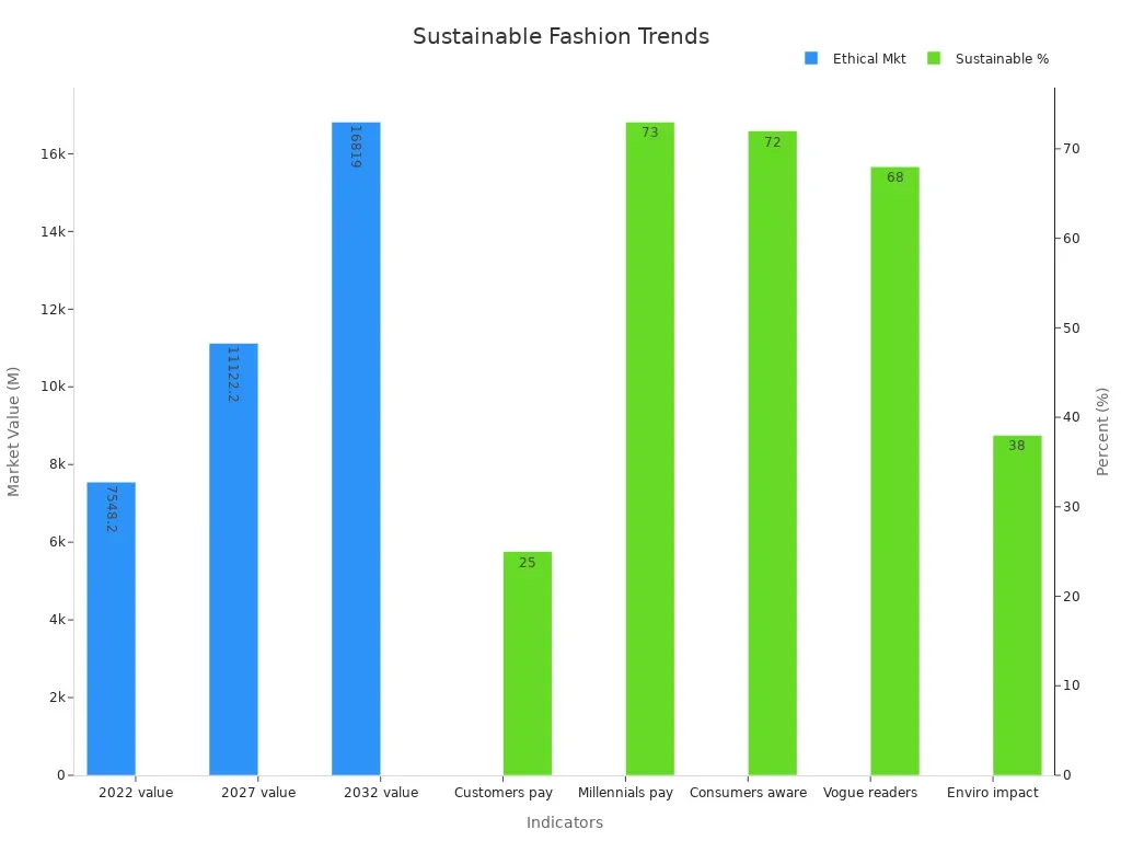 Ethical Fashion Market Growth