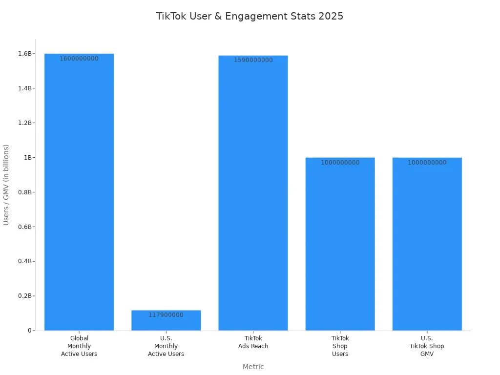 Bar chart comparing TikTok'
style=